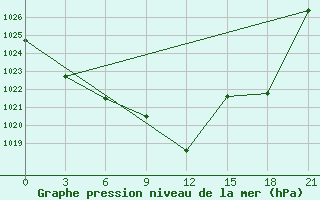 Courbe de la pression atmosphrique pour Aspindza