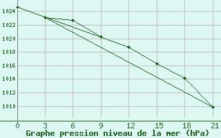 Courbe de la pression atmosphrique pour Hvalynsk