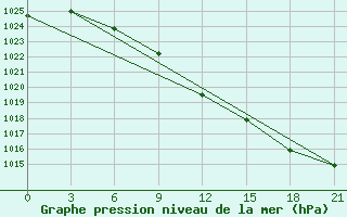 Courbe de la pression atmosphrique pour Novyj Ushtogan