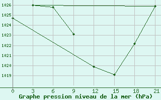 Courbe de la pression atmosphrique pour Bitola