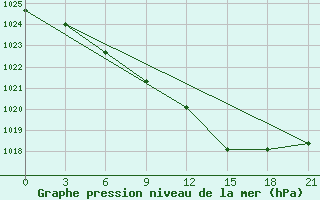 Courbe de la pression atmosphrique pour Klicev