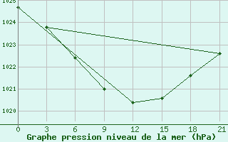 Courbe de la pression atmosphrique pour Babaevo