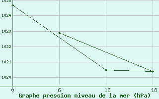 Courbe de la pression atmosphrique pour Apatitovaya