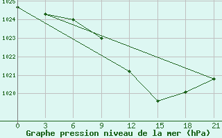 Courbe de la pression atmosphrique pour Gorki