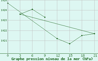 Courbe de la pression atmosphrique pour Tripolis Airport