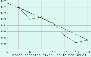 Courbe de la pression atmosphrique pour Monte Real