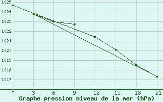 Courbe de la pression atmosphrique pour Dno