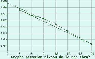 Courbe de la pression atmosphrique pour Kovda