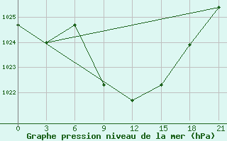 Courbe de la pression atmosphrique pour Tbilisi