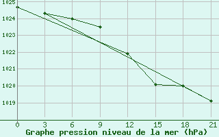 Courbe de la pression atmosphrique pour Primorsko-Ahtarsk