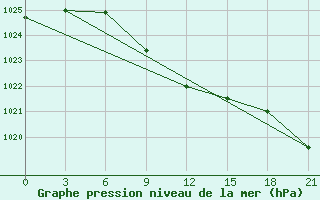 Courbe de la pression atmosphrique pour Novyj Tor