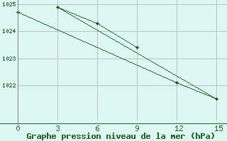 Courbe de la pression atmosphrique pour Kovda