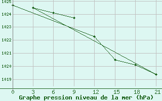 Courbe de la pression atmosphrique pour Pinsk