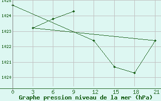 Courbe de la pression atmosphrique pour Nador