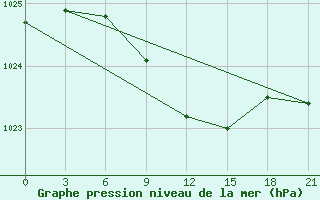 Courbe de la pression atmosphrique pour Dzhambejty