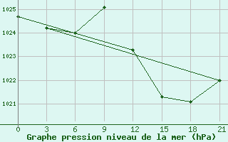 Courbe de la pression atmosphrique pour Oran Tafaraoui