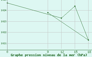 Courbe de la pression atmosphrique pour Nueve De Julio