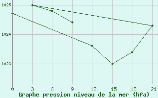 Courbe de la pression atmosphrique pour Pudoz