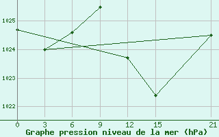 Courbe de la pression atmosphrique pour Oran Tafaraoui