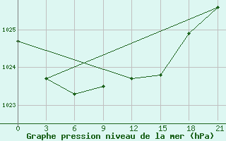 Courbe de la pression atmosphrique pour Kingisepp