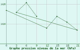 Courbe de la pression atmosphrique pour Majkop