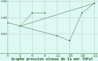 Courbe de la pression atmosphrique pour Razgrad