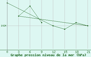 Courbe de la pression atmosphrique pour Buguruslan