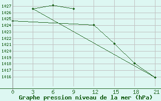 Courbe de la pression atmosphrique pour Pjalica