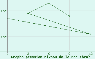 Courbe de la pression atmosphrique pour Ohony