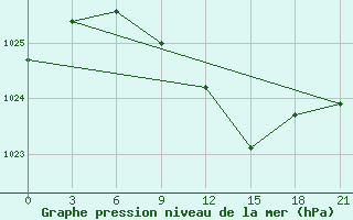 Courbe de la pression atmosphrique pour Kostroma