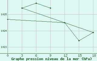 Courbe de la pression atmosphrique pour Volzskaja Gmo