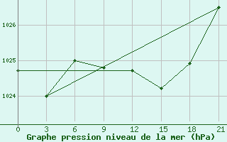 Courbe de la pression atmosphrique pour Benina