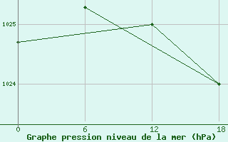 Courbe de la pression atmosphrique pour Glasgow (UK)