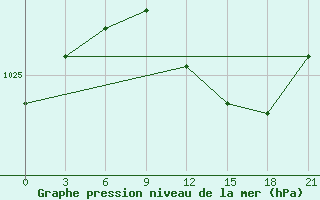 Courbe de la pression atmosphrique pour Reboly