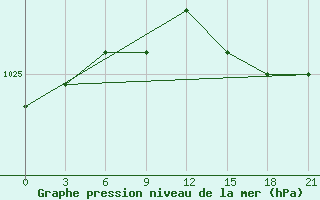 Courbe de la pression atmosphrique pour Sar