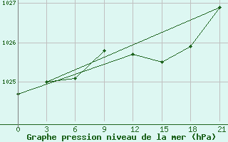 Courbe de la pression atmosphrique pour Glasgow (UK)