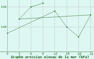 Courbe de la pression atmosphrique pour Brest