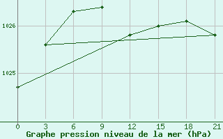 Courbe de la pression atmosphrique pour Kursk