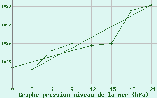 Courbe de la pression atmosphrique pour Krasnaja Gora