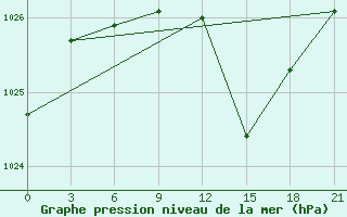 Courbe de la pression atmosphrique pour Pinsk