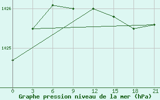 Courbe de la pression atmosphrique pour Karpogory