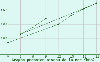 Courbe de la pression atmosphrique pour Danilovka