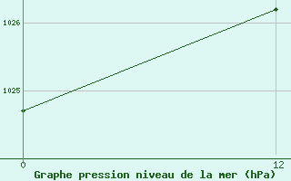 Courbe de la pression atmosphrique pour Santa Maria