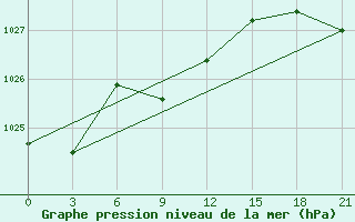 Courbe de la pression atmosphrique pour Komsomolski