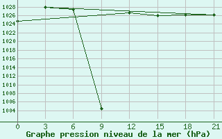 Courbe de la pression atmosphrique pour Senkursk