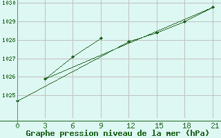 Courbe de la pression atmosphrique pour Polock