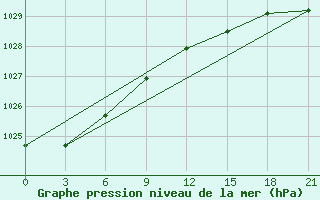 Courbe de la pression atmosphrique pour Pudoz