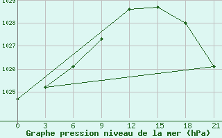 Courbe de la pression atmosphrique pour Konevo