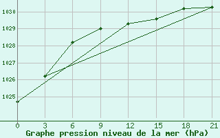 Courbe de la pression atmosphrique pour Pudoz