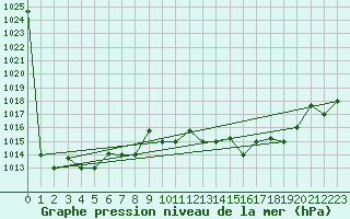 Courbe de la pression atmosphrique pour Tetuan / Sania Ramel